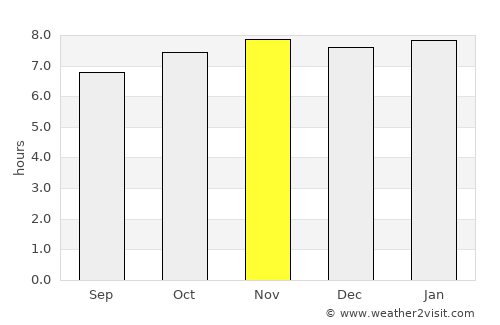 Grand Sable average rain in November