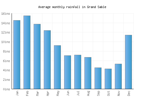 Grand Sable monthly rainfall chart (inches)