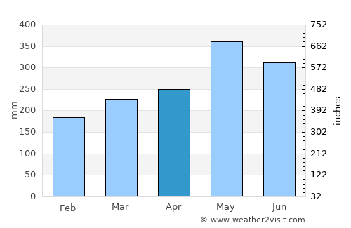 Grand-Santi average rain in April
