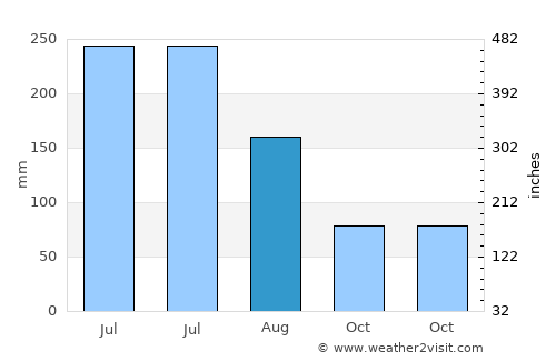 Grand-Santi average rain in August
