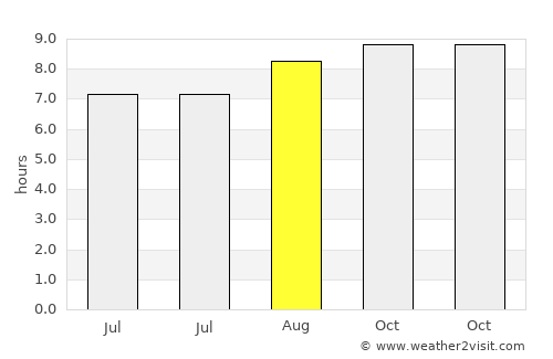 Grand-Santi average rain in August