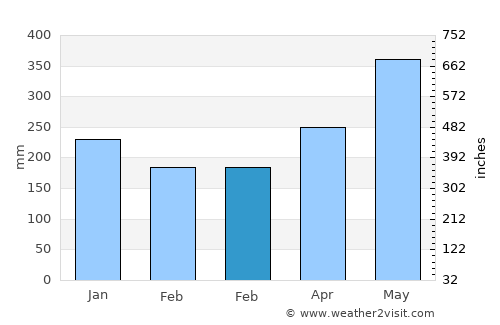 Grand-Santi average rain in February