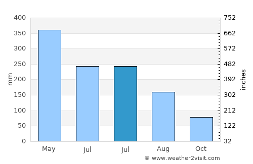 Grand-Santi average rain in July