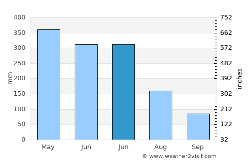 Grand-Santi average rain in June
