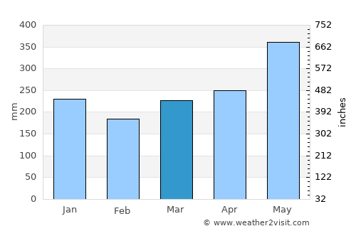 Grand-Santi average rain in March