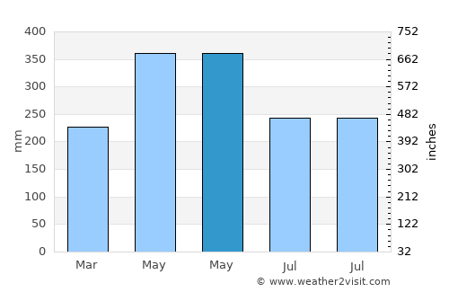 Grand-Santi average rain in May