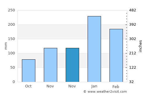 Grand-Santi average rain in November