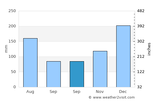 Grand-Santi average rain in September