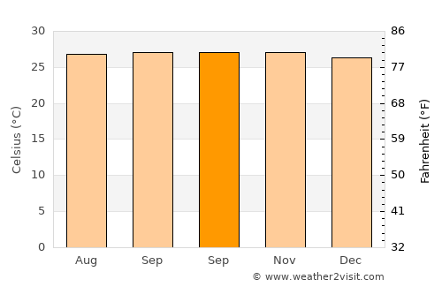 Grand-Santi average temperature in September
