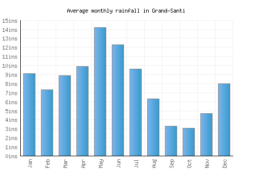 Grand-Santi monthly rainfall chart (inches)