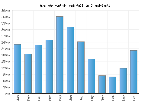 Grand-Santi monthly rainfall chart (mm)