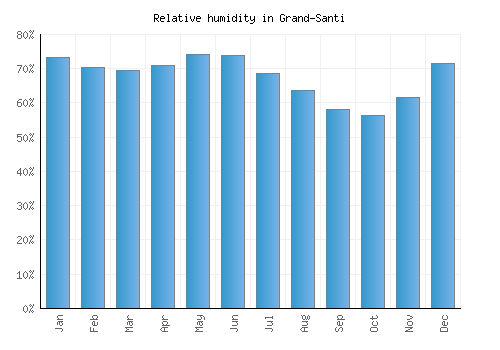 Grand-Santi relative humidity averages