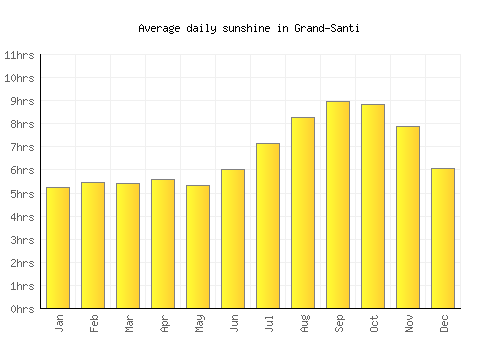 Grand-Santi average daily sunshine chart