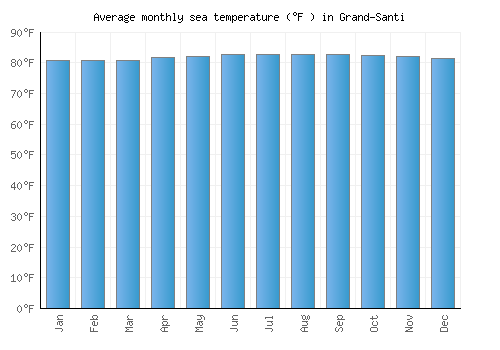 Grand-Santi average sea temperature chart (Fahrenheit)