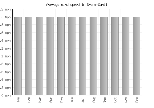 Grand-Santi average winspeed by month (mph)