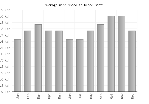 Grand-Santi average winspeed by month (km/h)