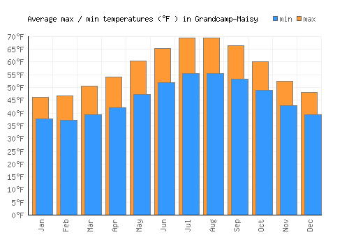 Grandcamp-Maisy average minimum / maximum temperatures (Fahrenheit)