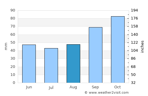 Grandcamp-Maisy average rain in August