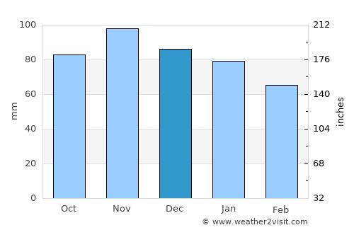 Grandcamp-Maisy average rain in December