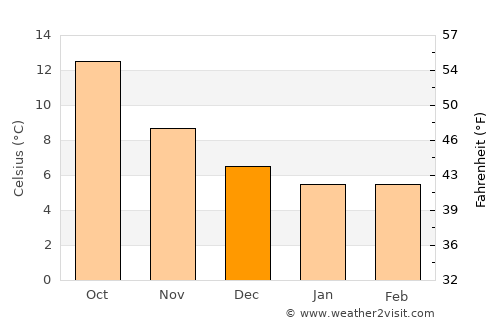Grandcamp-Maisy average temperature in December