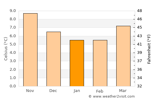 Grandcamp-Maisy average temperature in January