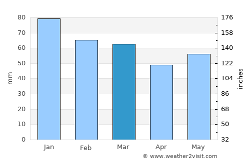 Grandcamp-Maisy average rain in March