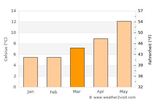Grandcamp-Maisy average temperature in March