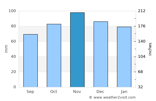 Grandcamp-Maisy average rain in November