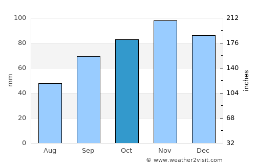 Grandcamp-Maisy average rain in October