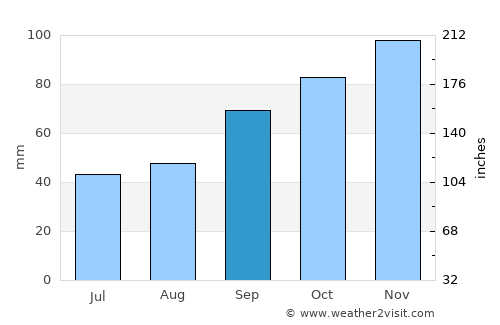 Grandcamp-Maisy average rain in September