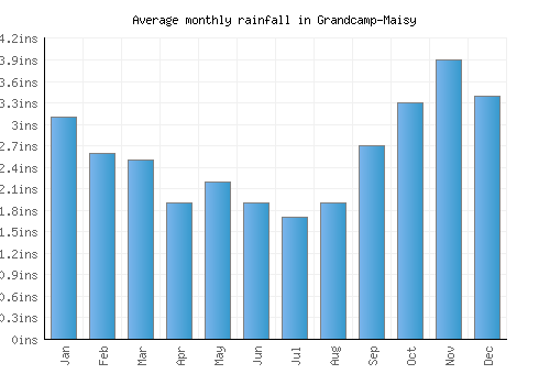 Grandcamp-Maisy monthly rainfall chart (inches)