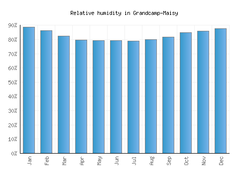 Grandcamp-Maisy relative humidity averages