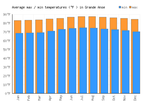 Grande Anse average minimum / maximum temperatures (Fahrenheit)
