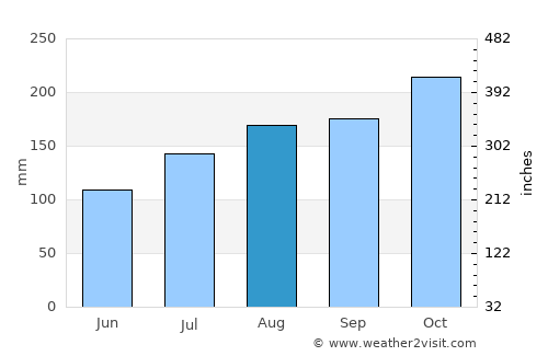 Grande Anse average rain in August