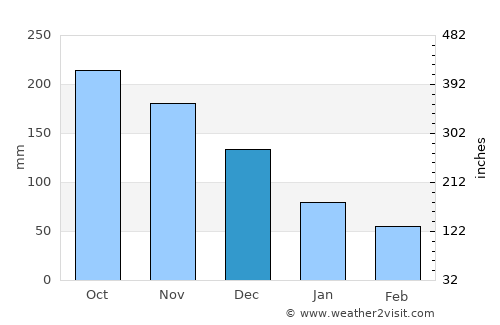 Grande Anse average rain in December