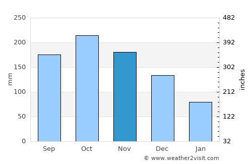 Grande Anse average rain in November