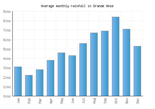 Grande Anse monthly rainfall chart (inches)