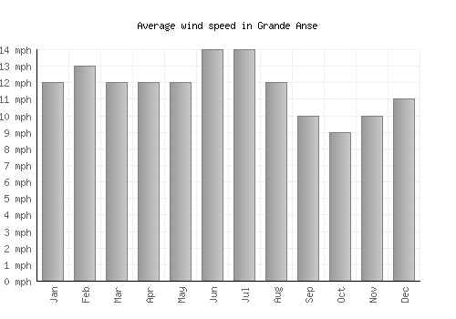Grande Anse average winspeed by month (mph)