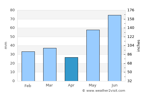 Grande Cache average rain in April