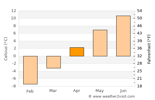 Grande Cache average temperature in April