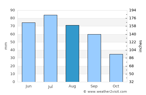 Grande Cache average rain in August