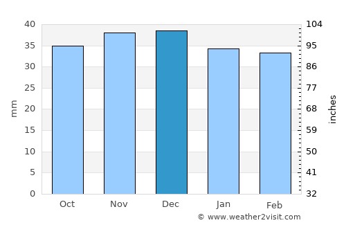 Grande Cache average rain in December
