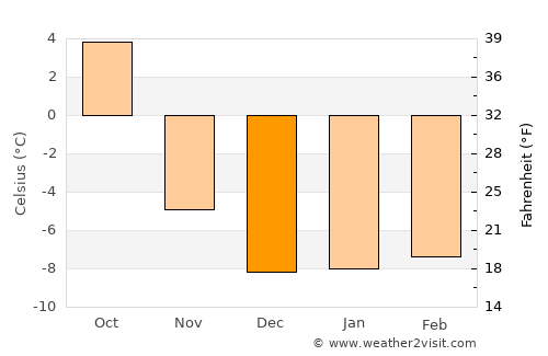 Grande Cache average temperature in December