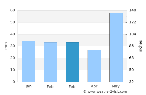 Grande Cache average rain in February