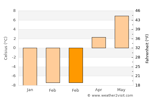 Grande Cache average temperature in February