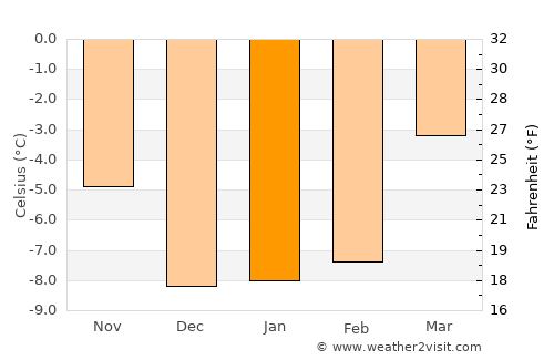 Grande Cache average temperature in January
