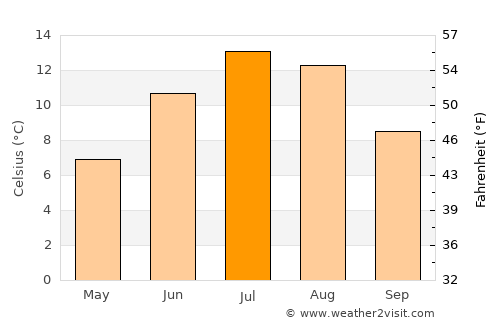 Grande Cache average temperature in July