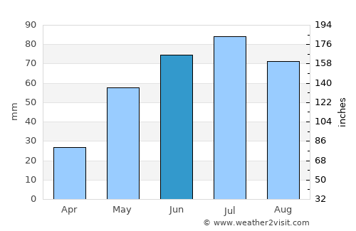 Grande Cache average rain in June