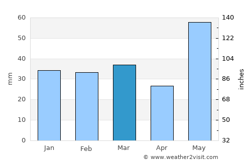 Grande Cache average rain in March