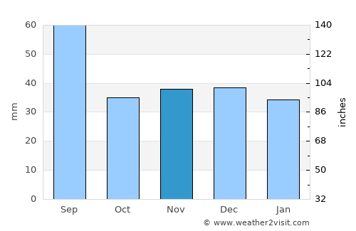 Grande Cache average rain in November